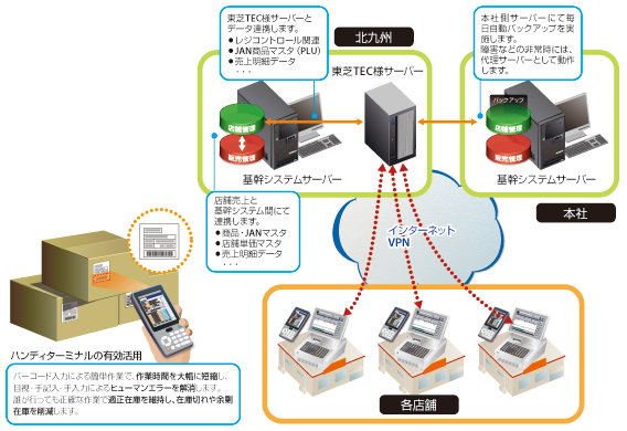 多店舗商品管理を本部に集約！　商品動向の見える化を実現し業務効率を向上！