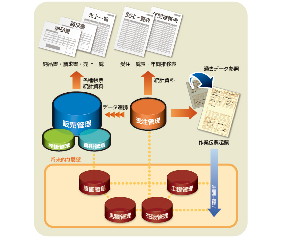 業務の効率化と情報の共有化！手書き伝票がなくなり業務効率が大幅に向上！