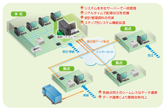 データの集約管理でリアルタイムに配車状況を把握！