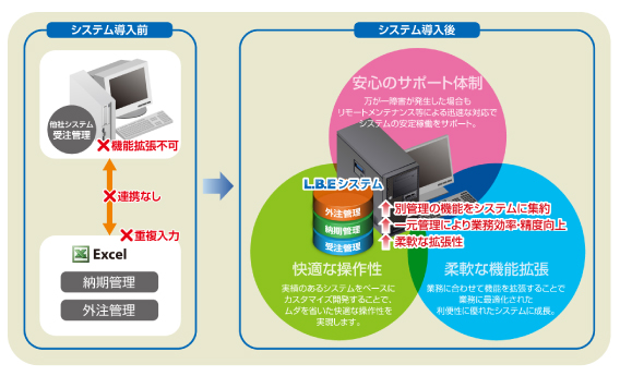 会社の成長に合わせて基幹業務システムも成長！万全の保守体制！