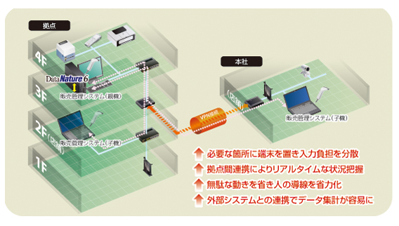 パッケージソフトでは対応できない細かな機能拡張！