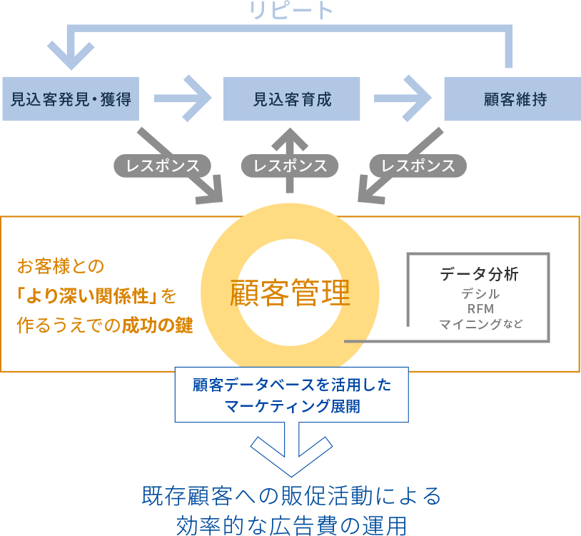 お客様の販促活動を効率的にサポート