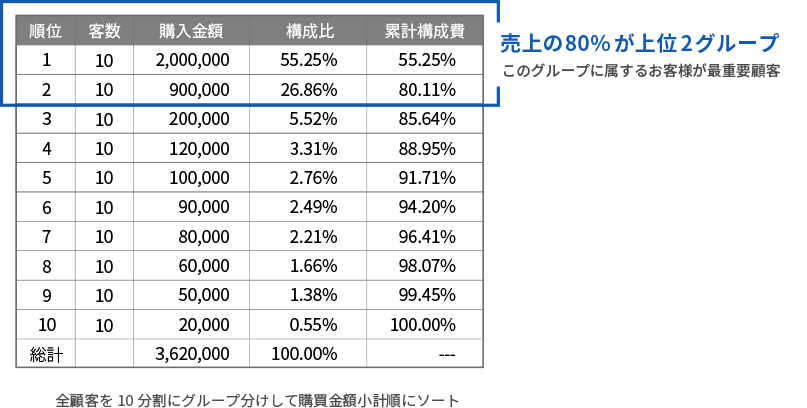 全顧客を10分割にグループ分けして購買金額小計順にソート